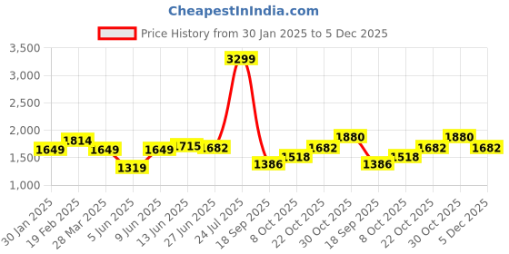 tatacliq.com Raymond Grey Regular Fit Checks Trousers raymond Price History Graph from 30 Jan 2025 to 5 Dec 2025