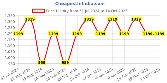tatacliq.com Raymond Grey Regular Fit Flat Front Trousers raymond Price History Graph from 31 Jul 2024 to 13 Oct 2025