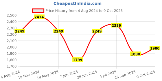 tatacliq.com Raymond Grey Regular Fit Printed Shirt raymond Price History Graph from 4 Aug 2024 to 9 Oct 2025