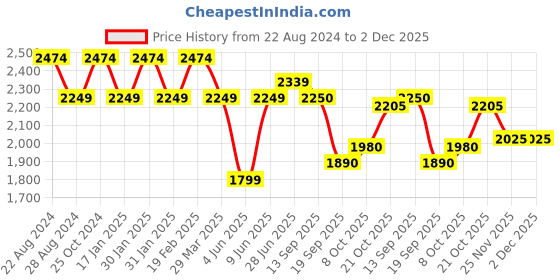 tatacliq.com Raymond Grey Regular Fit Printed Shirt raymond Price History Graph from 22 Aug 2024 to 2 Dec 2025