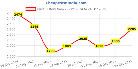 tatacliq.com Raymond Grey Regular Fit Printed Shirt raymond Price History Graph from 29 Oct 2024 to 24 Oct 2025