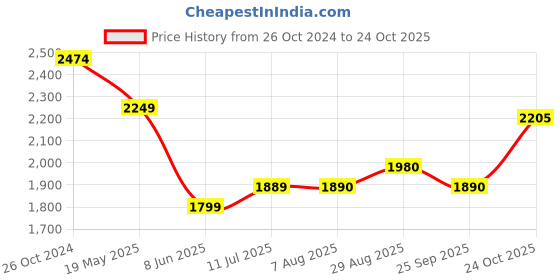 tatacliq.com Raymond Grey Regular Fit Printed Shirt raymond Price History Graph from 26 Oct 2024 to 24 Oct 2025