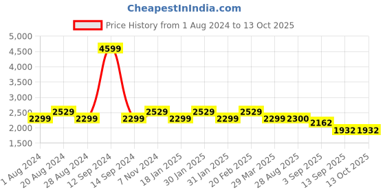 tatacliq.com Raymond Grey Regular Fit Self Pattern Waistcoat raymond Price History Graph from 1 Aug 2024 to 13 Oct 2025