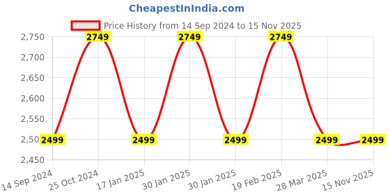 tatacliq.com Raymond Grey Regular Fit Trousers raymond Price History Graph from 14 Sep 2024 to 15 Nov 2025