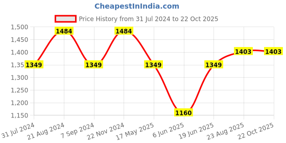 tatacliq.com Raymond Grey Slim Fit Check Flat Front Trousers raymond Price History Graph from 31 Jul 2024 to 22 Oct 2025