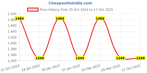 tatacliq.com Raymond Grey Slim Fit Check Flat Front Trousers raymond Price History Graph from 25 Oct 2024 to 16 Oct 2025