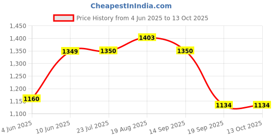tatacliq.com Raymond Grey Slim Fit Check Flat Front Trousers raymond Price History Graph from 4 Jun 2025 to 12 Oct 2025