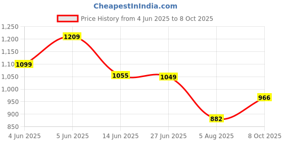 tatacliq.com Raymond Grey Slim Fit Check Shirt raymond Price History Graph from 4 Jun 2025 to 8 Oct 2025