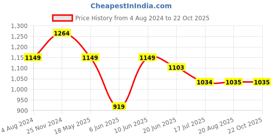 tatacliq.com Raymond Grey Slim Fit Checks Trousers raymond Price History Graph from 4 Aug 2024 to 22 Oct 2025