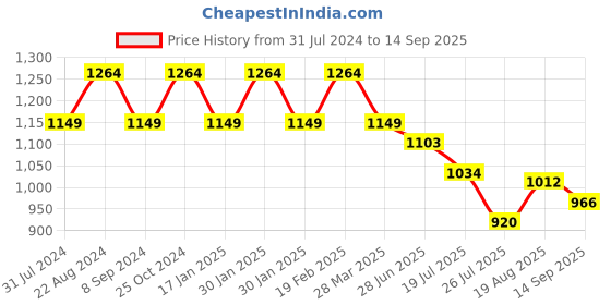 tatacliq.com Raymond Grey Slim Fit Checks Trousers raymond Price History Graph from 31 Jul 2024 to 14 Sep 2025