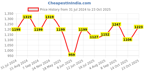 tatacliq.com Raymond Grey Slim Fit Checks Trousers raymond Price History Graph from 31 Jul 2024 to 23 Oct 2025