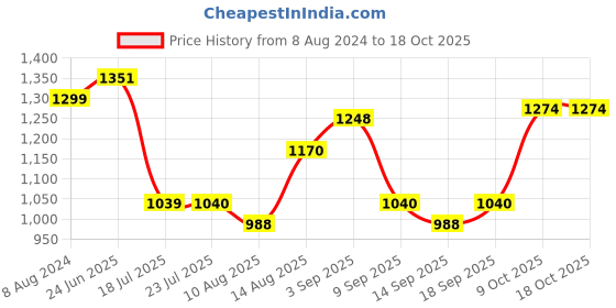 tatacliq.com Raymond Grey Slim Fit Checks Trousers raymond Price History Graph from 8 Aug 2024 to 18 Oct 2025
