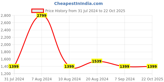 tatacliq.com Raymond Grey Slim Fit Checks Trousers raymond Price History Graph from 31 Jul 2024 to 22 Oct 2025