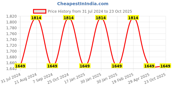 tatacliq.com Raymond Grey  Slim Fit Checks Trousers raymond Price History Graph from 31 Jul 2024 to 22 Oct 2025