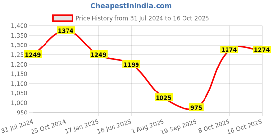 tatacliq.com Raymond Grey Slim Fit Checks Trousers raymond Price History Graph from 31 Jul 2024 to 15 Oct 2025