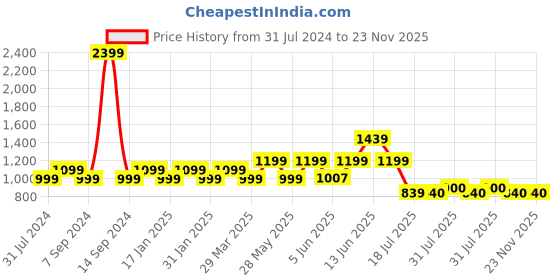 tatacliq.com Raymond Grey Slim Fit Checks Trousers raymond Price History Graph from 31 Jul 2024 to 23 Nov 2025