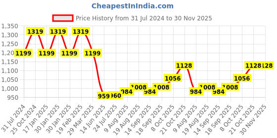 tatacliq.com Raymond Grey Slim Fit Checks Trousers raymond Price History Graph from 31 Jul 2024 to 29 Nov 2025