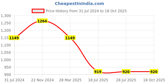 tatacliq.com Raymond Grey Slim Fit Checks Trousers raymond Price History Graph from 31 Jul 2024 to 18 Oct 2025