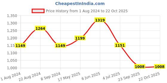 tatacliq.com Raymond Grey Slim Fit Checks Trousers raymond Price History Graph from 1 Aug 2024 to 21 Oct 2025