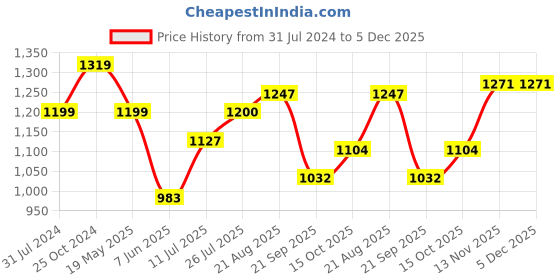 tatacliq.com Raymond Grey Slim Fit Checks Trousers raymond Price History Graph from 31 Jul 2024 to 5 Dec 2025
