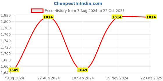 tatacliq.com Raymond Grey  Slim Fit Checks Trousers raymond Price History Graph from 7 Aug 2024 to 22 Oct 2025