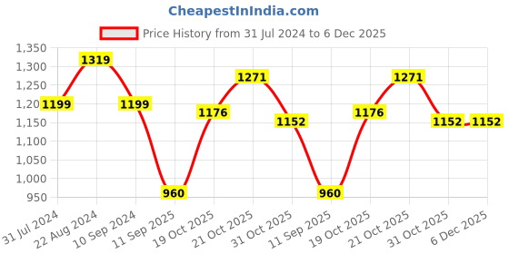 tatacliq.com Raymond Grey Slim Fit Checks Trousers raymond Price History Graph from 31 Jul 2024 to 6 Dec 2025