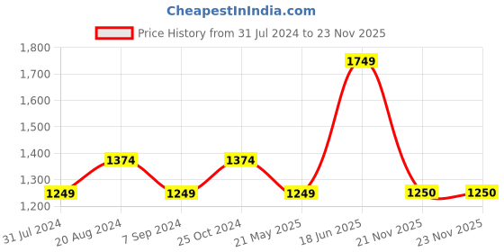 tatacliq.com Raymond Grey Slim Fit Checks Trousers raymond Price History Graph from 31 Jul 2024 to 22 Nov 2025