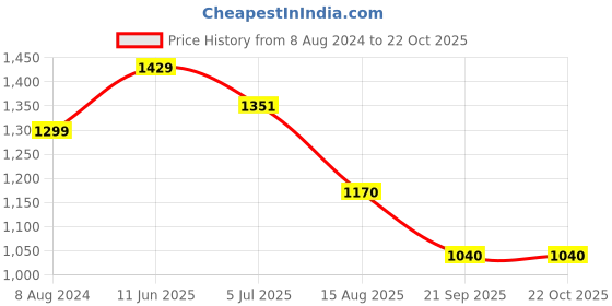 tatacliq.com Raymond Grey Slim Fit Checks Trousers raymond Price History Graph from 8 Aug 2024 to 22 Oct 2025