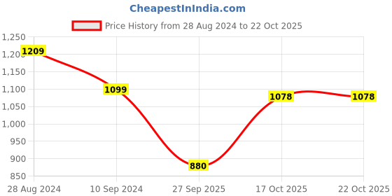 tatacliq.com Raymond Grey Slim Fit Checks Trousers raymond Price History Graph from 28 Aug 2024 to 22 Oct 2025