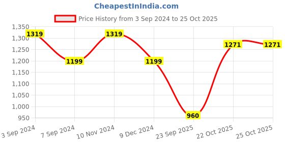 tatacliq.com Raymond Grey Slim Fit Checks Trousers raymond Price History Graph from 3 Sep 2024 to 24 Oct 2025