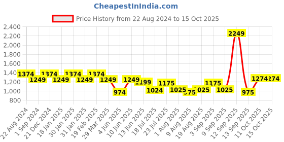 tatacliq.com Raymond Grey Slim Fit Checks Trousers raymond Price History Graph from 22 Aug 2024 to 14 Oct 2025
