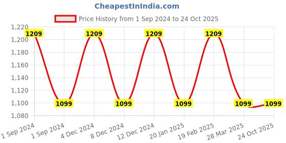 tatacliq.com Raymond Grey Slim Fit Checks Trousers raymond Price History Graph from 1 Sep 2024 to 24 Oct 2025