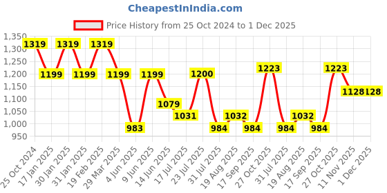 tatacliq.com Raymond Grey Slim Fit Checks Trousers raymond Price History Graph from 25 Oct 2024 to 1 Dec 2025