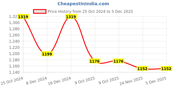 tatacliq.com Raymond Grey Slim Fit Checks Trousers raymond Price History Graph from 25 Oct 2024 to 4 Dec 2025
