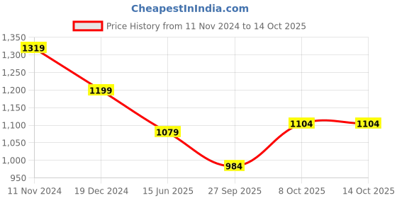 tatacliq.com Raymond Grey Slim Fit Checks Trousers raymond Price History Graph from 11 Nov 2024 to 14 Oct 2025