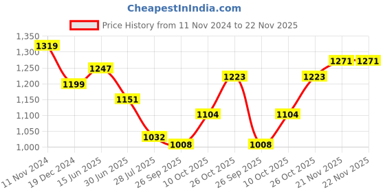 tatacliq.com Raymond Grey Slim Fit Checks Trousers raymond Price History Graph from 11 Nov 2024 to 21 Nov 2025
