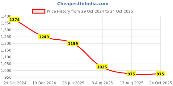 tatacliq.com Raymond Grey Slim Fit Checks Trousers raymond Price History Graph from 29 Oct 2024 to 24 Oct 2025