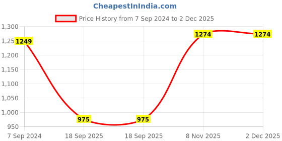 tatacliq.com Raymond Grey Slim Fit Checks Trousers raymond Price History Graph from 7 Sep 2024 to 2 Dec 2025