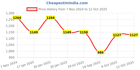 tatacliq.com Raymond Grey Slim Fit Checks Trousers raymond Price History Graph from 7 Nov 2024 to 10 Oct 2025