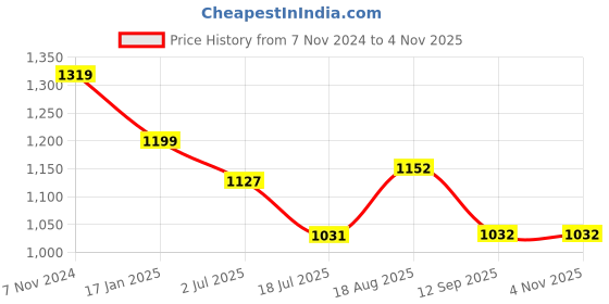tatacliq.com Raymond Grey Slim Fit Checks Trousers raymond Price History Graph from 7 Nov 2024 to 2 Nov 2025