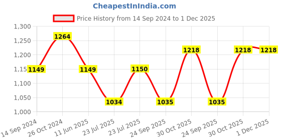 tatacliq.com Raymond Grey Slim Fit Checks Trousers raymond Price History Graph from 14 Sep 2024 to 30 Nov 2025