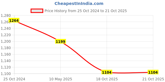 tatacliq.com Raymond Grey Slim Fit Checks Trousers raymond Price History Graph from 25 Oct 2024 to 20 Oct 2025