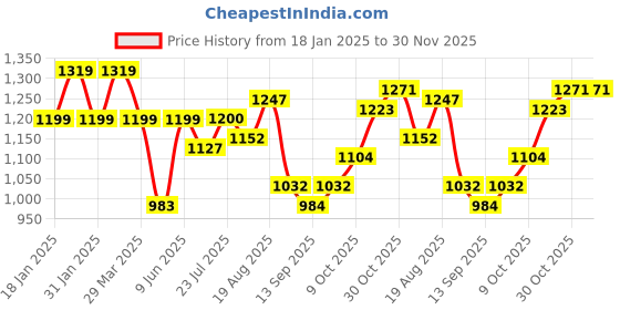 tatacliq.com Raymond Grey Slim Fit Checks Trousers raymond Price History Graph from 18 Jan 2025 to 30 Nov 2025