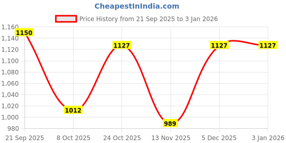 tatacliq.com Raymond Grey Slim Fit Checks Trousers raymond Price History Graph from 21 Sep 2025 to 30 Dec 2025