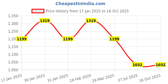 tatacliq.com Raymond Grey Slim Fit Checks Trousers raymond Price History Graph from 17 Jan 2025 to 16 Oct 2025