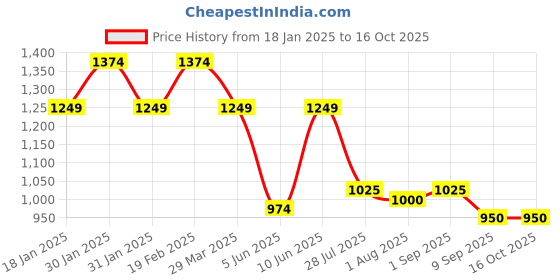 tatacliq.com Raymond Grey Slim Fit Checks Trousers raymond Price History Graph from 18 Jan 2025 to 16 Oct 2025