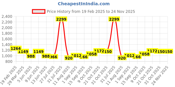 tatacliq.com Raymond Grey Slim Fit Checks Trousers raymond Price History Graph from 19 Feb 2025 to 24 Nov 2025