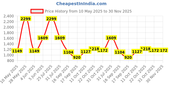 tatacliq.com Raymond Grey Slim Fit Checks Trousers raymond Price History Graph from 10 May 2025 to 30 Nov 2025