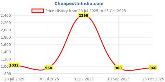 tatacliq.com Raymond Grey Slim Fit Checks Trousers raymond Price History Graph from 28 Jul 2025 to 24 Oct 2025