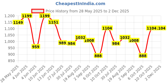 tatacliq.com Raymond Grey Slim Fit Checks Trousers raymond Price History Graph from 28 May 2025 to 2 Dec 2025